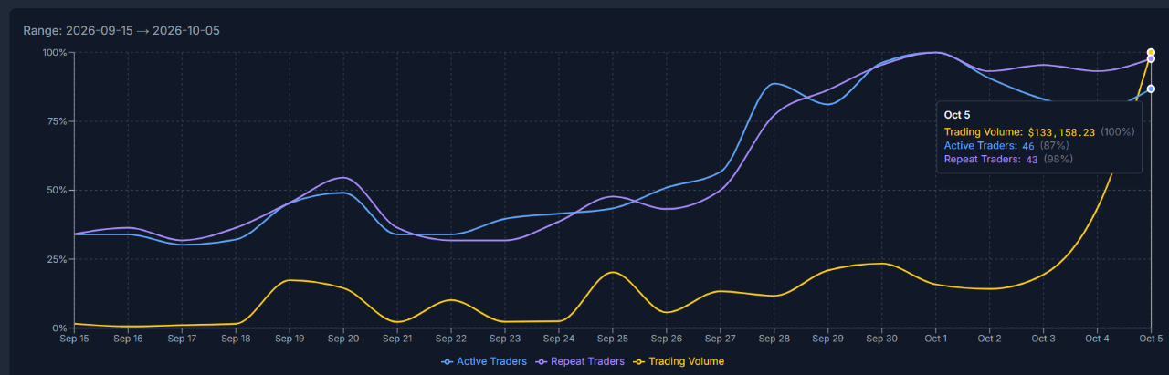October 5 Ares chart: $133,158.23 daily trading volume, 46 active traders, 43 repeat traders