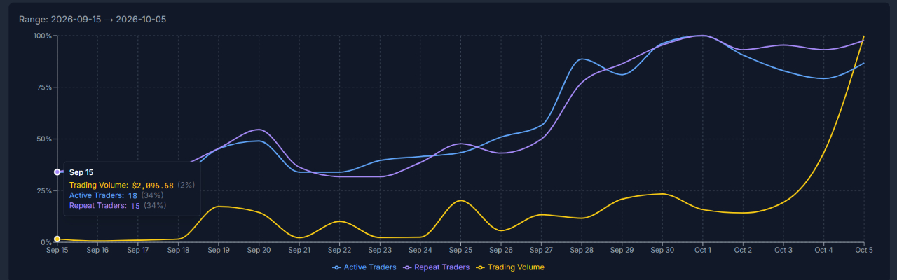 September 15 Ares chart: $2,096.68 daily trading volume, 18 active traders, 15 repeat traders